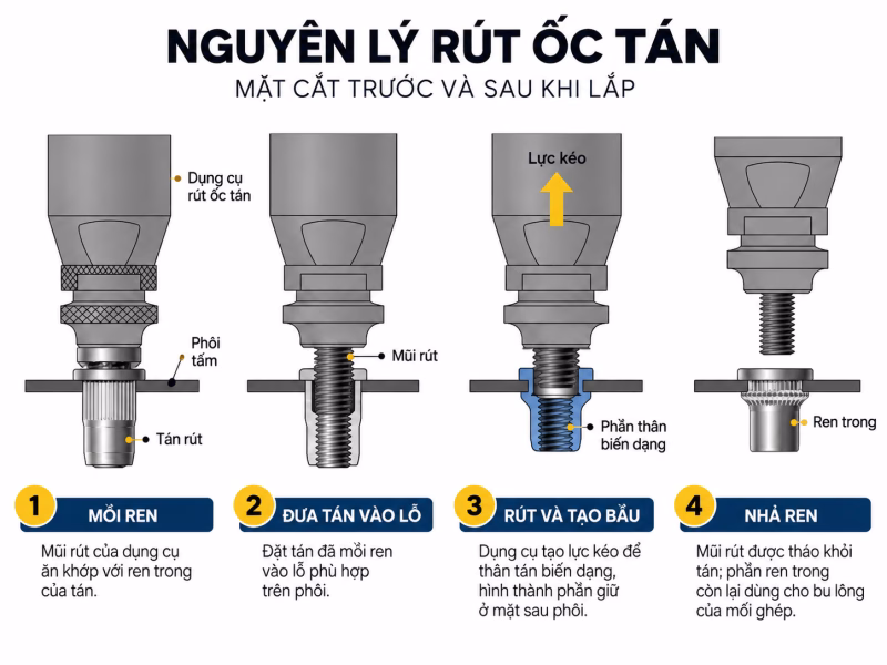 Thiết bị/ dụng cụ rút ốc tán (bắn tán rút) là gì, có những loại nào? 2 Bốn bước lắp ốc tán: mồi ren, đưa tán vào lỗ, rút tạo bầu và nhả ren